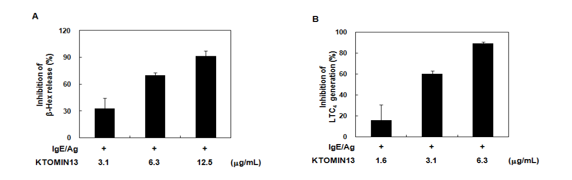 BMMC에서 KOTMIN13의 β-hex 방출 및 LTC4 생성에 대한 영향