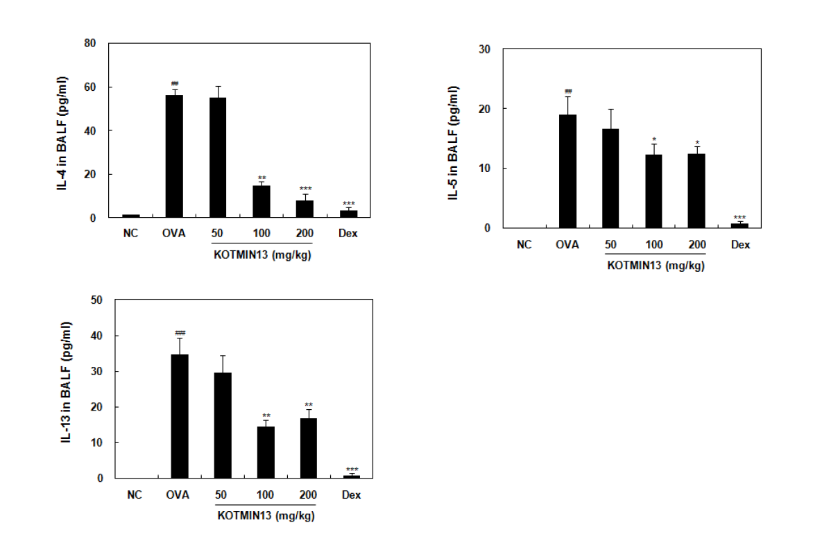 OVA 유도 천식동물모델에서 KOTMIN13 의 BALF cytokine 대한 영향