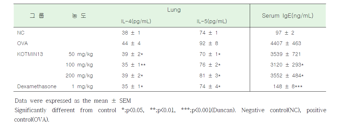 OVA 유도 천식동물모델에서 KOTMIN13의 폐조직(Lung) cytokine 및 serum IgE 대한 영향