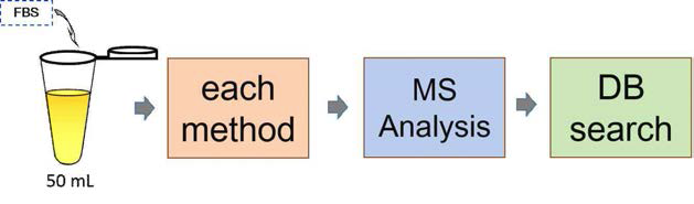 Strategy for determining a best method