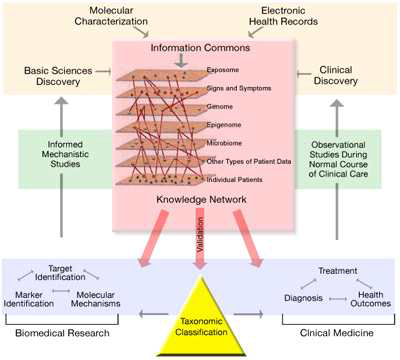 Building Biomedical Knowledge Network to Drive Precision Medicine by UCSF Chancellor Susan Desmond-Hellmann (2011)