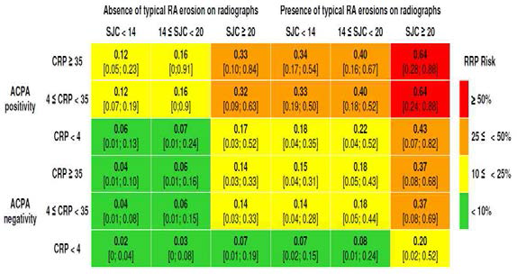 류마티스 관절염 관절변형 예후 예측 모델 (Prediction matrix)