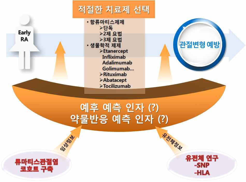 예후 및 약물반응 예측 인자 개발을 위한 대단위 코호트 구축과 유전체 연구의 필요성