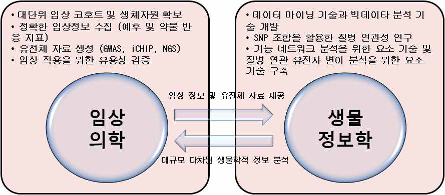 임상의학과 생물정보학의 융합연구를 통한 시너지 효과