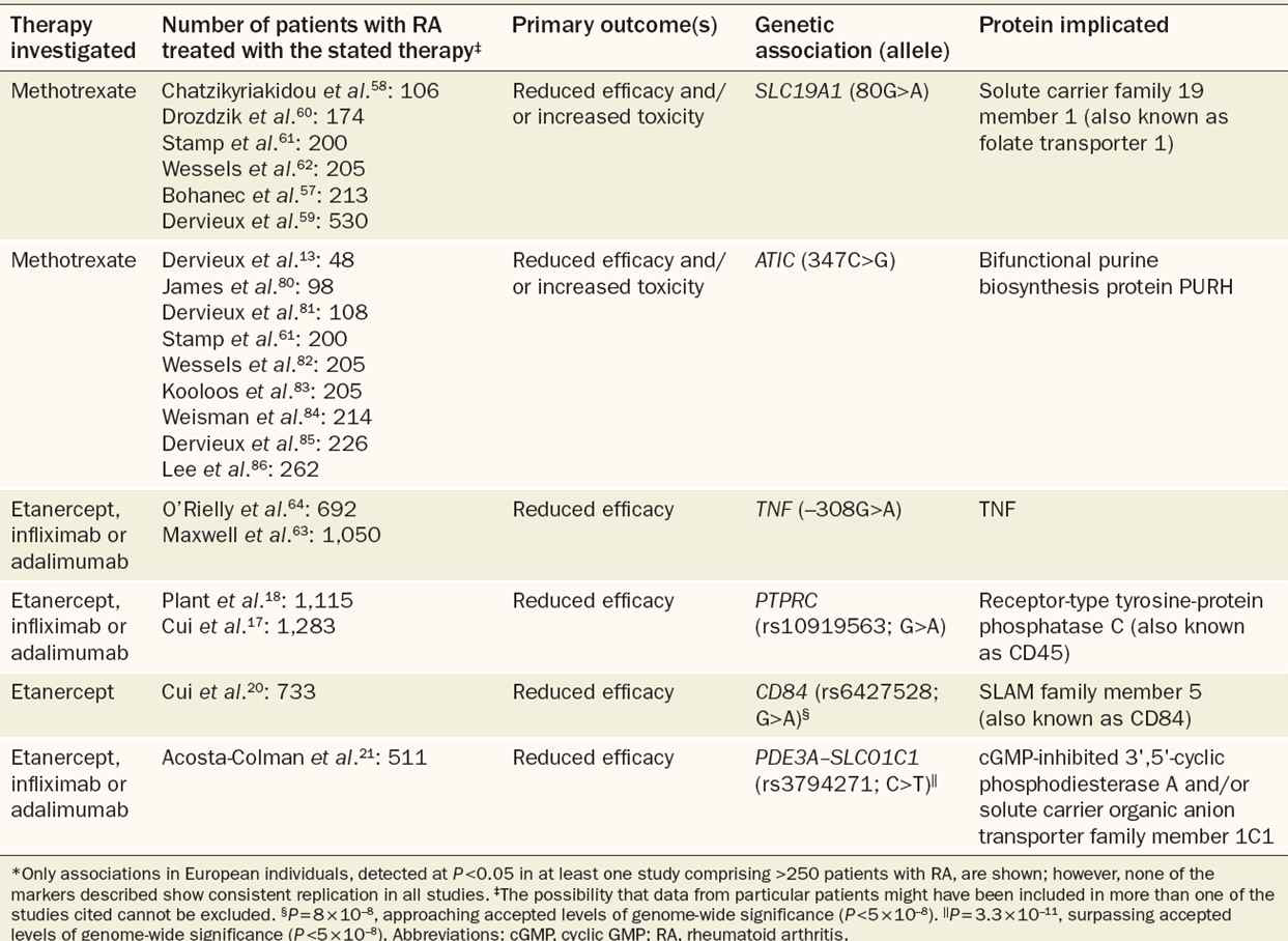 anti-TNF inhibitor response에 영향을 주는 유전인자 (Nat Rev Rheumatol. 2014 Jun;10(6):329-37)