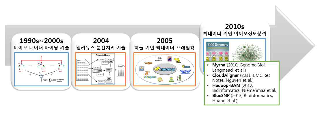 바이오정보 분석 기법과 빅데이터 분석 기법의 통합 발전