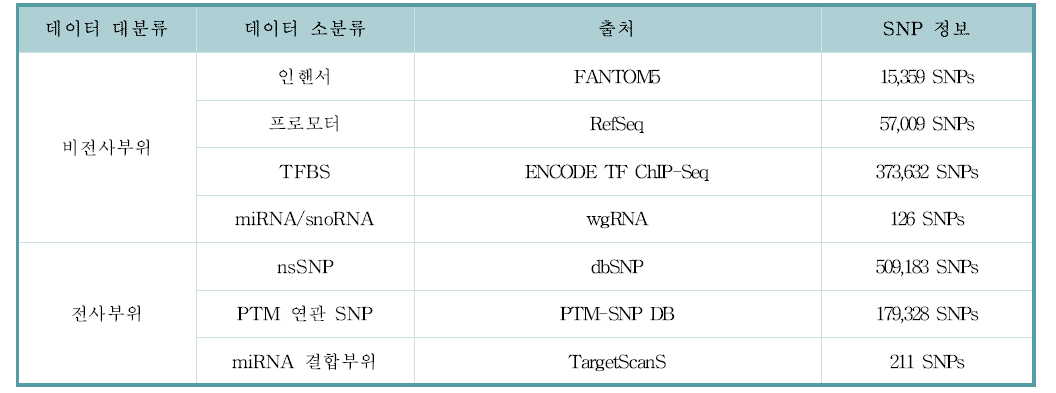 SNP 기능부위 정보