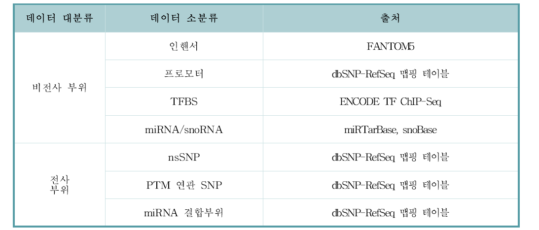 SNP 기능부위 – 유전자 맵핑 정보