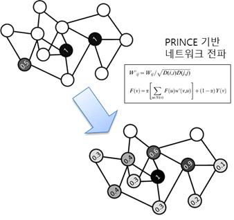 PRINCE 알고리즘 기반 네트워크 전파