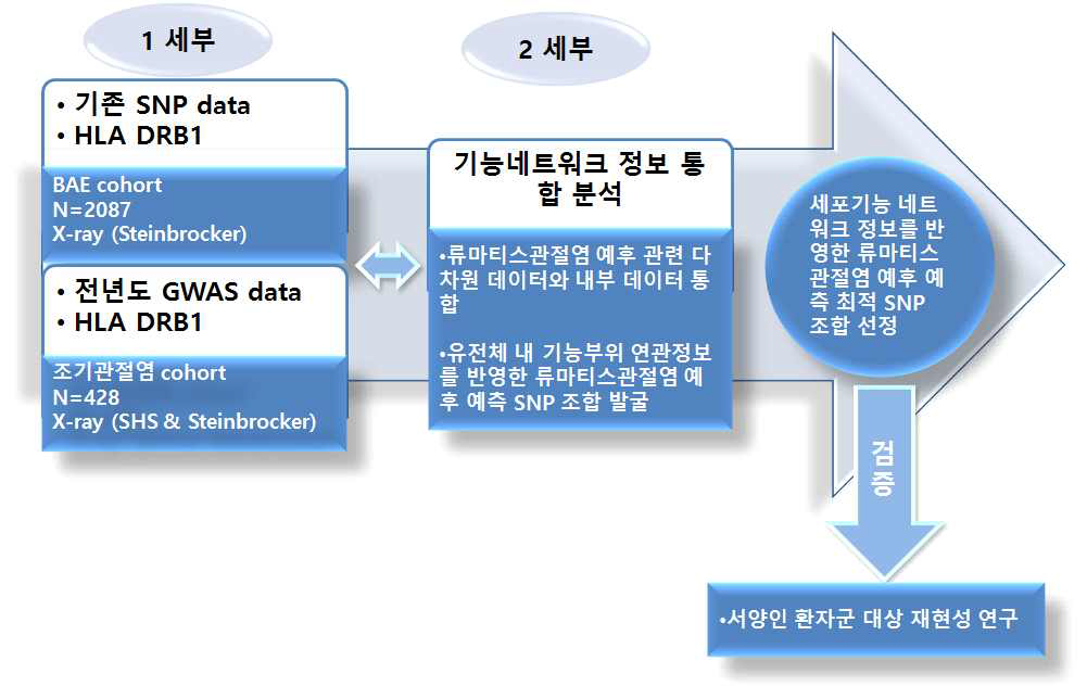 예후 예측 인자 발굴 연구 계획