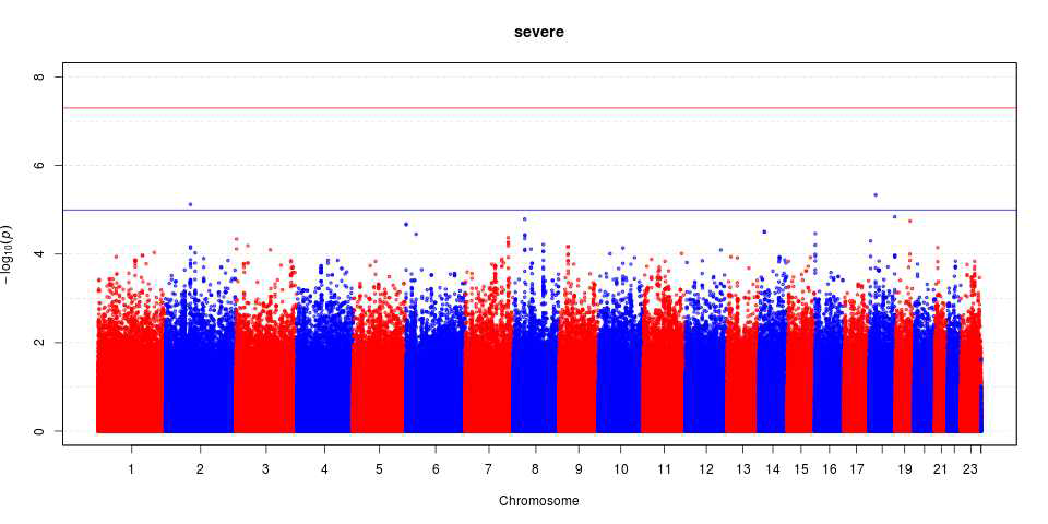 예후 예측 GWAS 2.5M 분석 결과에 대한 MHT plot