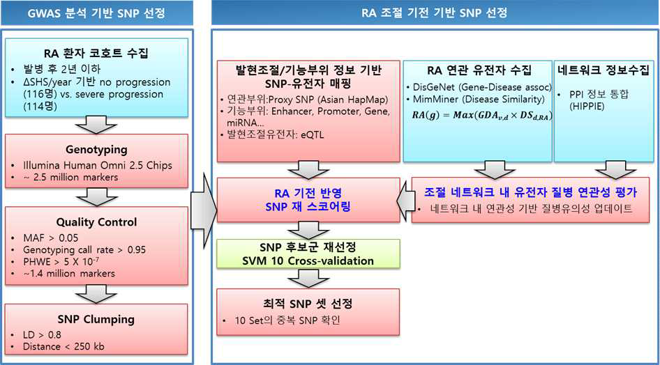 예후 예측 SNP 분석 파이프라인