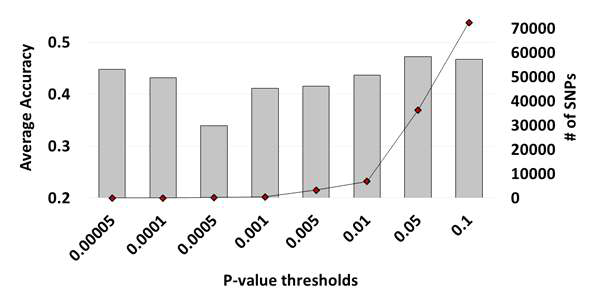 GWAS 분석 결과 p-value 별 SNP 수 및 예측력 비교