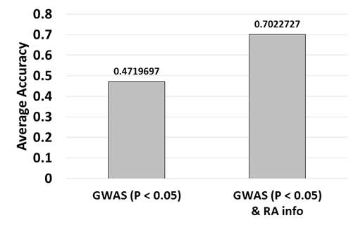 Post-GWAS 분석의 유효성 비교