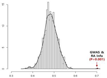 Post-GWAS 분석 방법의 유의성