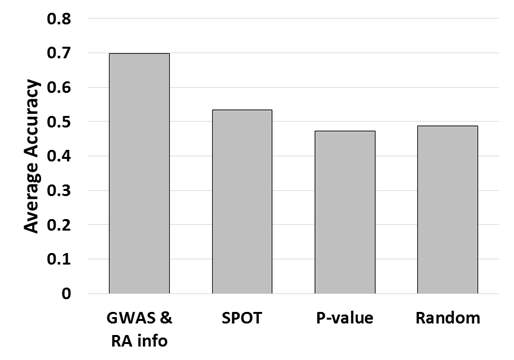 Post-GWAS 분석 방법의 예측력 비교