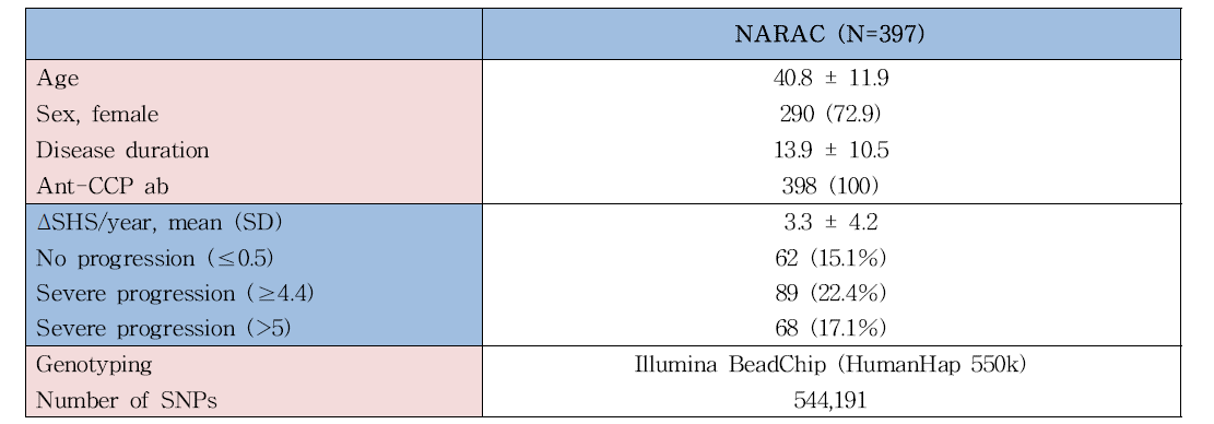 서양인 NARAC 류마티스관절염 코호트