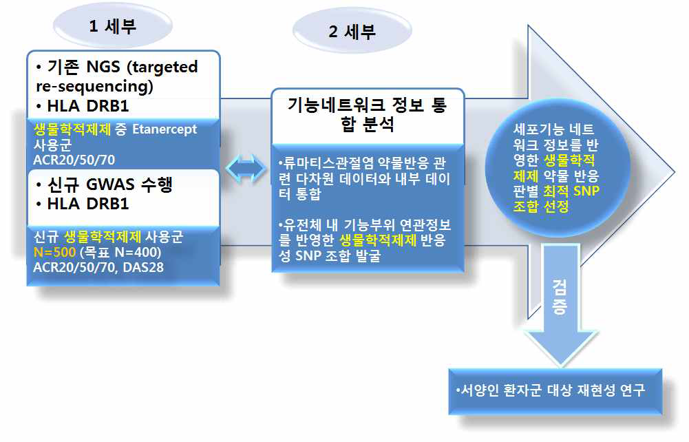 생물학적 제제 약물반응 예측 인자 발굴 연구 계획