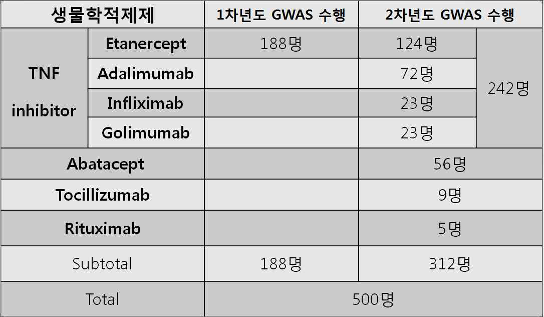 약물반응 예측 연구를 위한 생물학적 제제 사용 환자