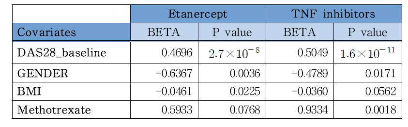 TNF 억제제 약물반응(early response)에 대한 multivariate GLM 결과