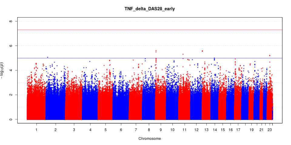 TNF 억제제 약물반응(early response) GWAS 2.5M 분석결과에 대한 MHT plot