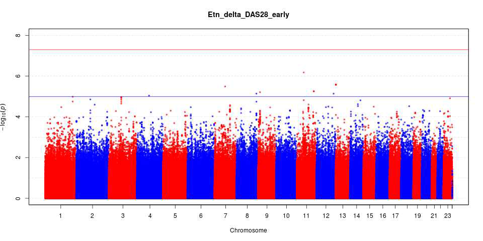 Etanercept 약물반응(early response) GWAS 2.5M 분석결과에 대한 MHT plot