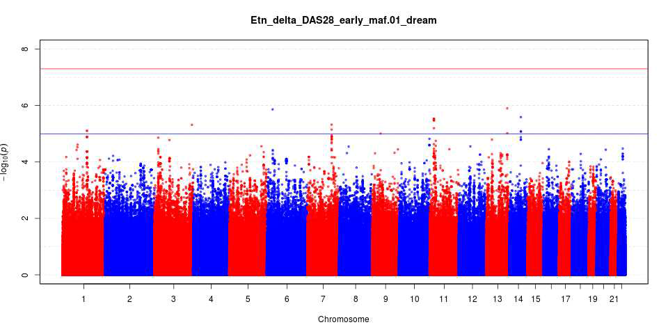 서양인 etanercept 약물반응(early response) GWAS 분석결과에 대한 MHT plot