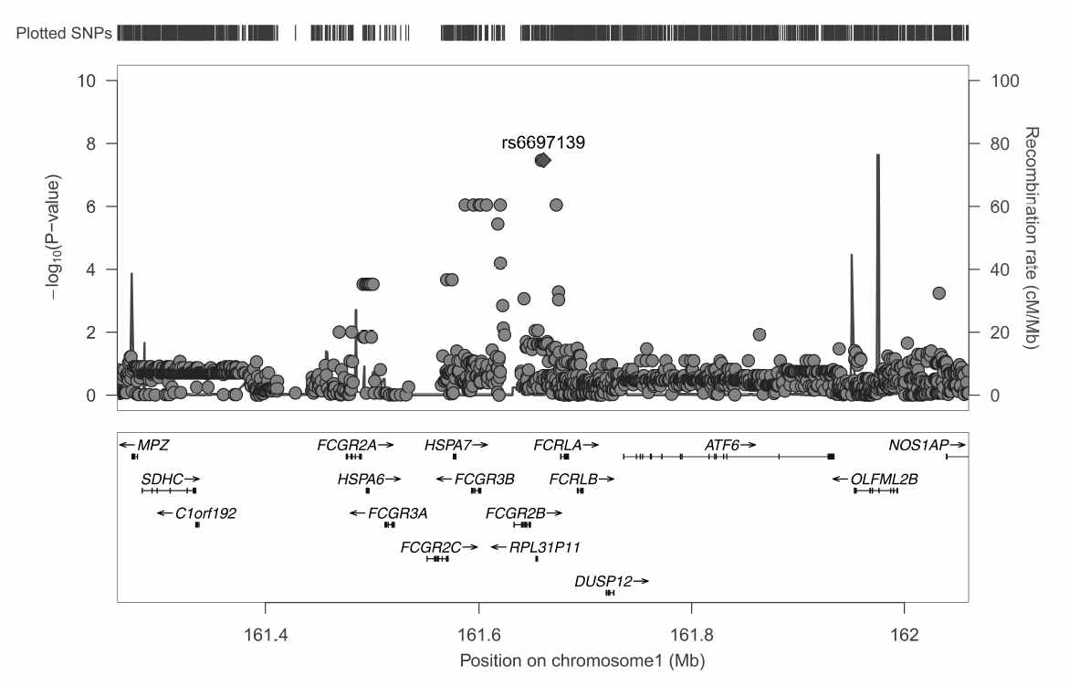 Cyclophosphamide response association plot for SNP in a region of human chromosome 1q23