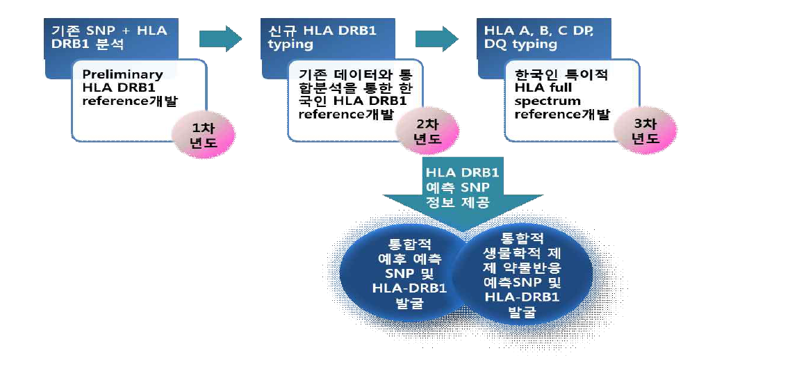 한국인 특이적 HLA reference 개발