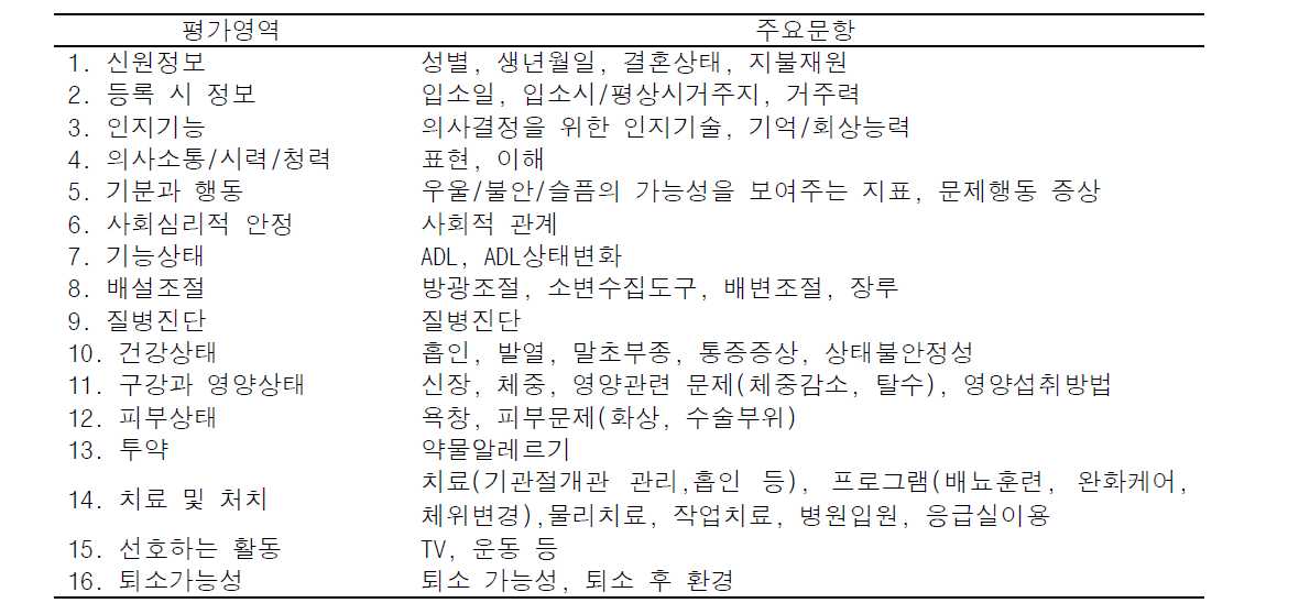 interRAI 장기요양시설(LTCF) 평가도구의 주요 영역 및 문항