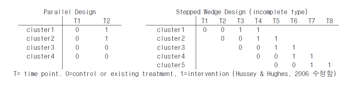 Parallel (전통 모델)과 Stepped-Wedge Cluster Randomized Trial (본 연구) 모식도