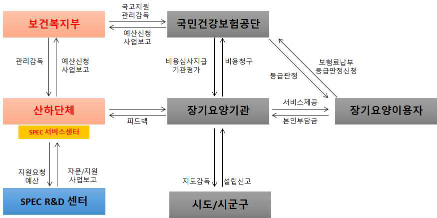 보건복지부 산하기관 운영