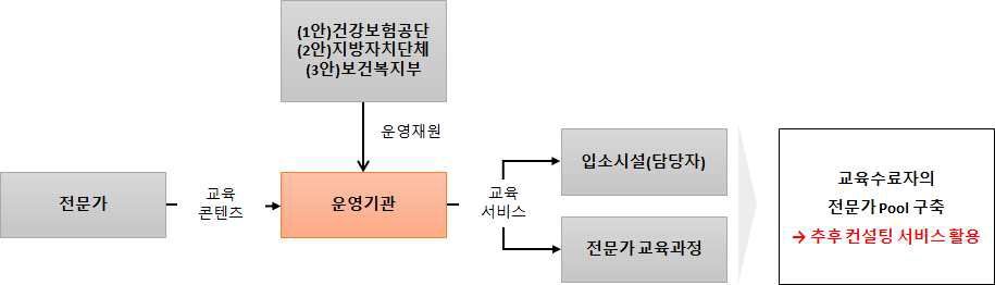 교육서비스 운영(안)