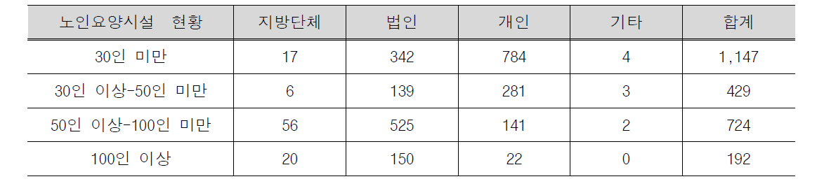 노인요양시설 현황