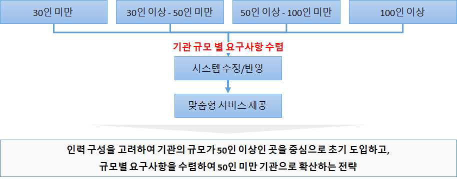 기관 규모에 따른 확산 전략