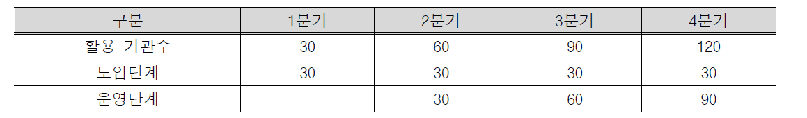 초기 운영 시 서비스 범위