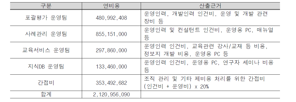 운영 총괄 예산