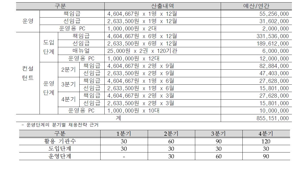 사례관리서비스 운영팀 예산소요 내역 (도입 첫해)