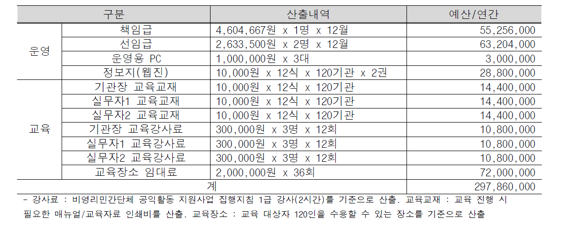 교육서비스 운영팀 예산소요 내역