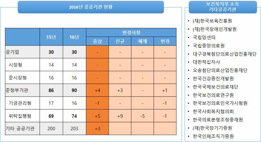 공공기관 현황