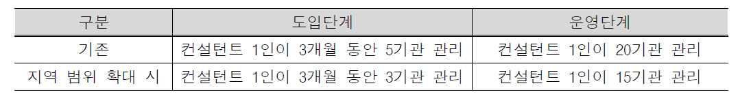 컨설턴트 인력 투입 현황