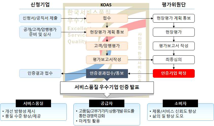 서비스 품질 우수기업 인증(사례 예시)