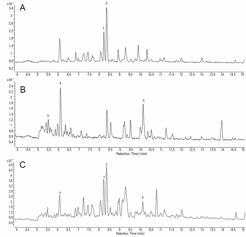 인동등 (LJT, A), 건지황 (RGL, B), JAL2 (C) HPLC 분석 결과