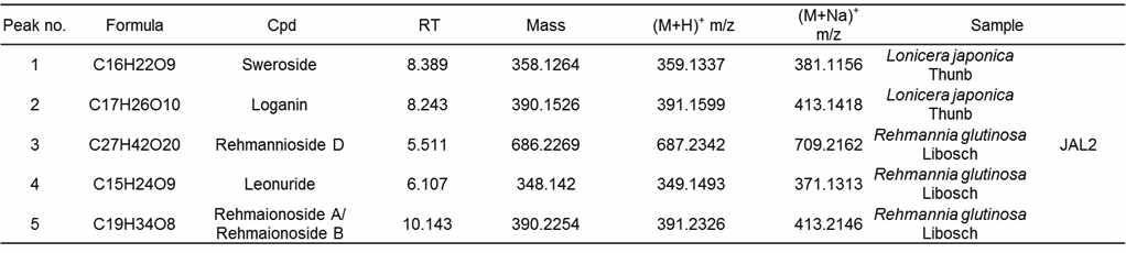 HPLC 분석을 통한 30% 에탄올 추출 인동등, 건지황, JAL2 지표물질