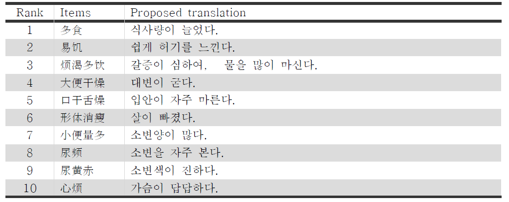 The Major Items of Fire-heat Syndrome Diabetes, Translated into Korean and Reviewed by Korean Linguist