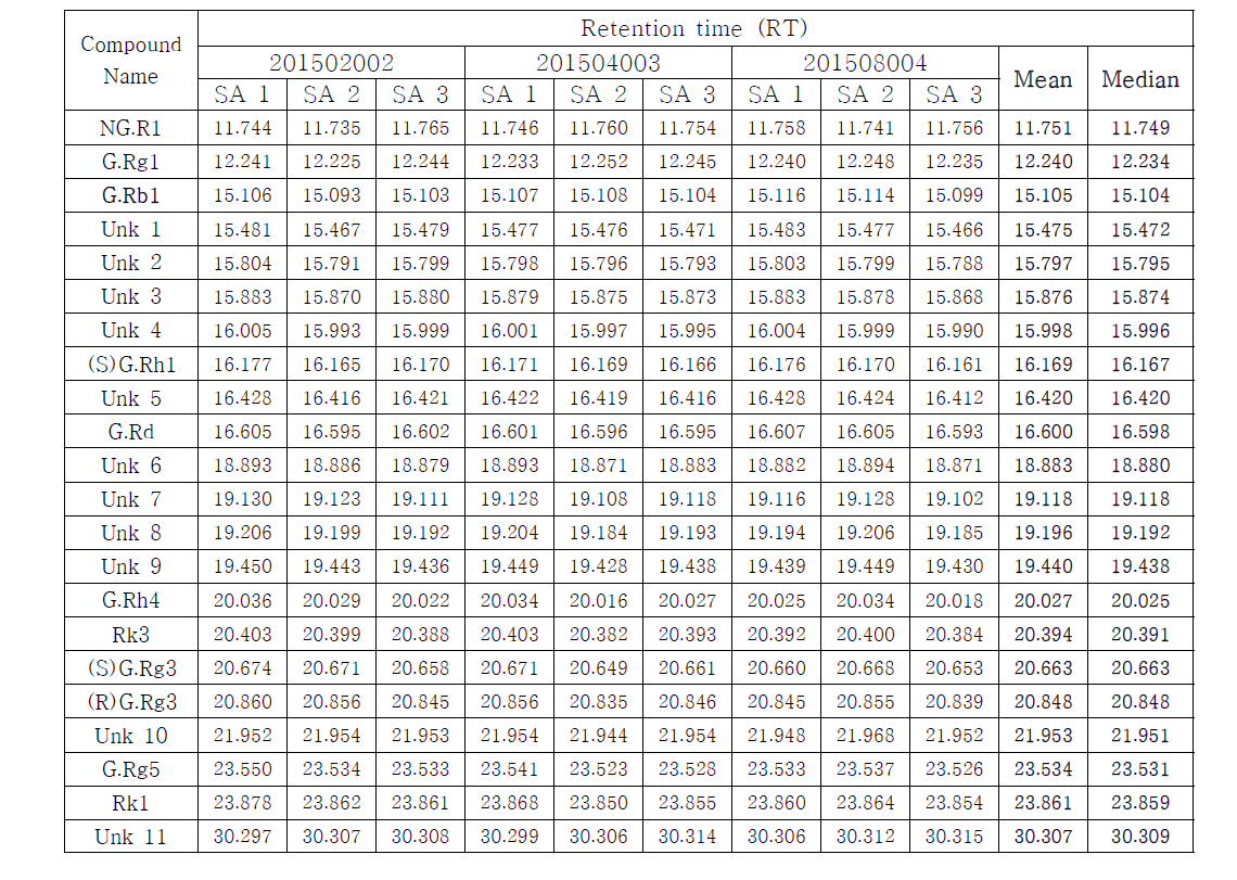 표준 성분프로파일을 위한 피크 유지시간의 평균값 및 중간값