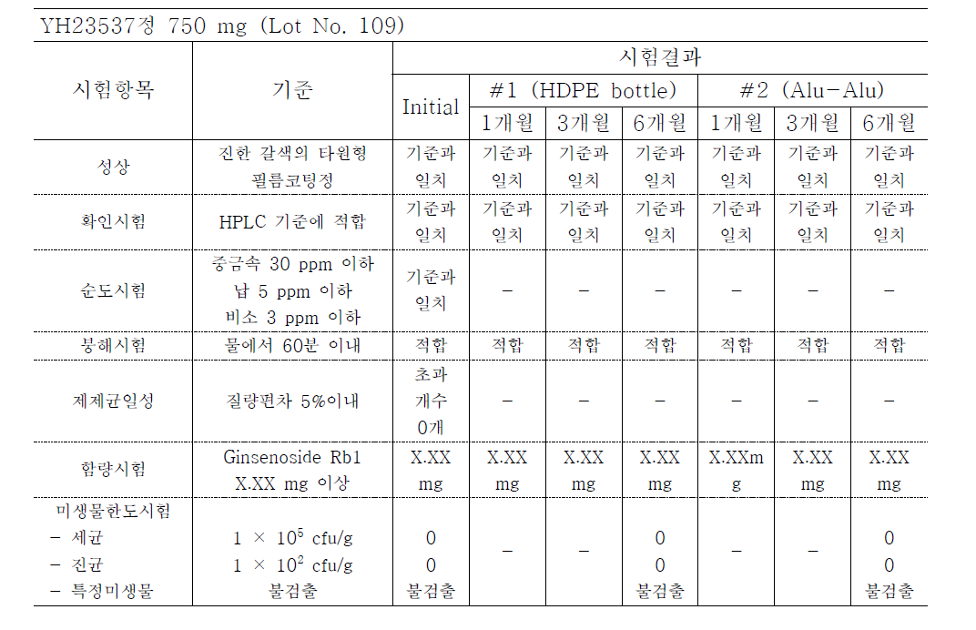 YH23537정 750 mg의 가속안정성 시험결과