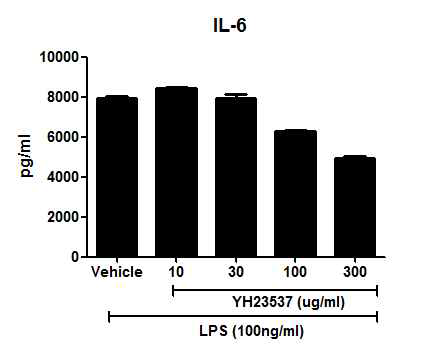 YH2357에 의한 활막세포에서의 IL-6 억제 효과