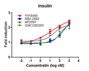 HIT-T15 세포에서 YH18406 및 다른 GPR119 agonist 화합물에 의한 insulin release