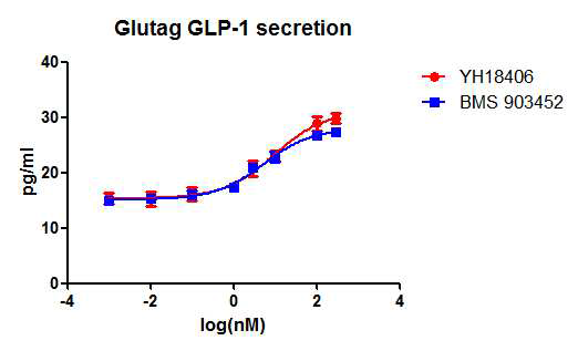 Glutag 세포에서 YH18406 및 BMS903452에 의한 GLP-1 release